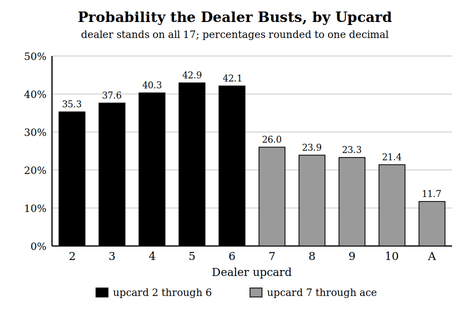 Bar chart of dealer bust probability by upcard: 35.3% on a 2, rising to 42.9% on a 5 and 42.1% on a 6, then falling to 26.0% on a 7 and 11.7% on an ace